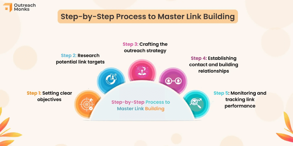 processo di costruzione dei link